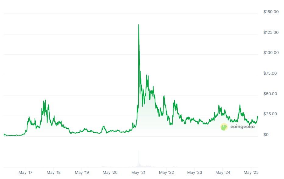 Vitalik Buterin, DAO, Ethereum Classic, ICO, Ethereum 2.0, Ether Price, Ethereum ETF