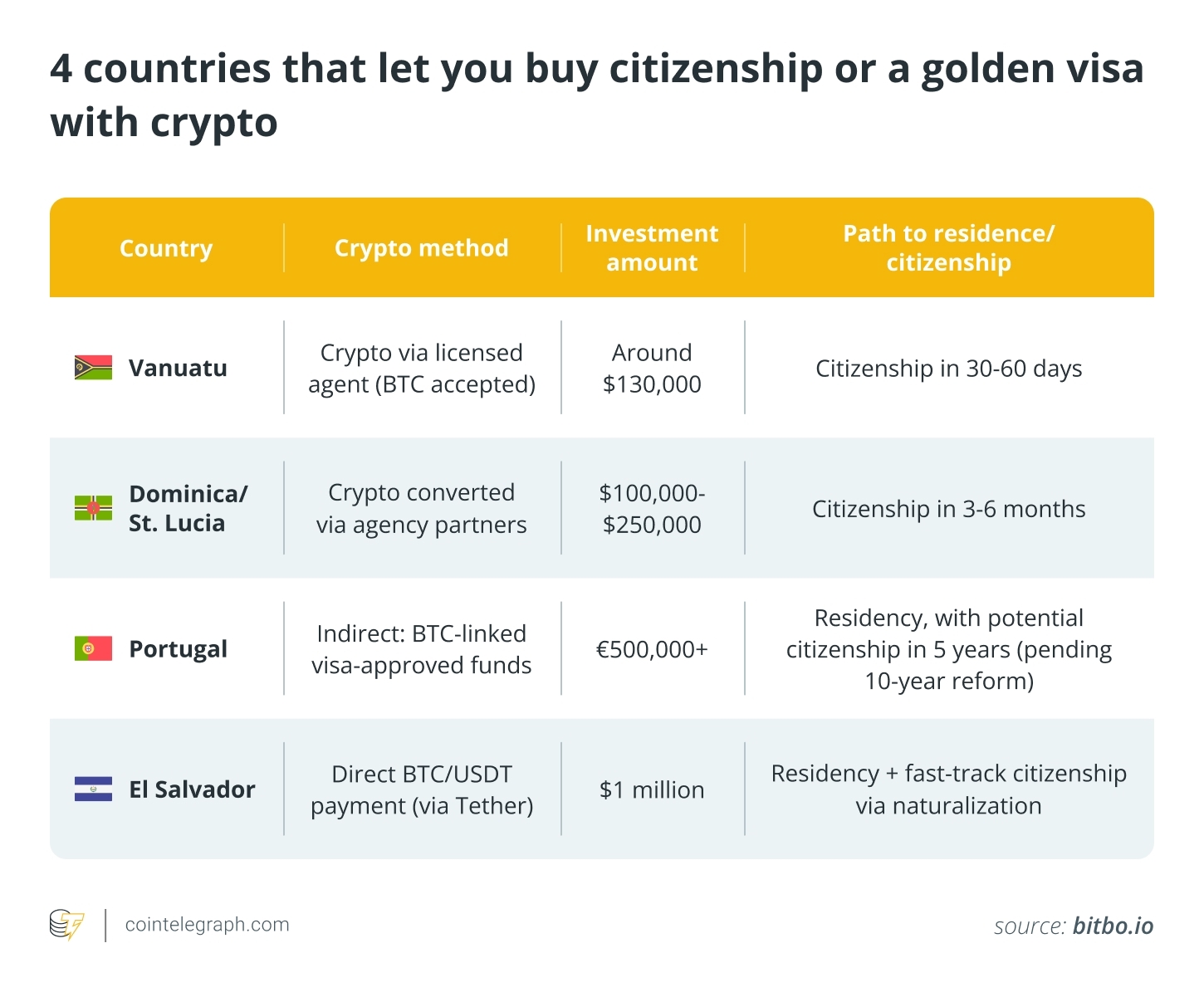 4 countries that let you buy citizenship or a golden visa with crypto 4 countries that let you buy citizenship or a golden visa with crypto