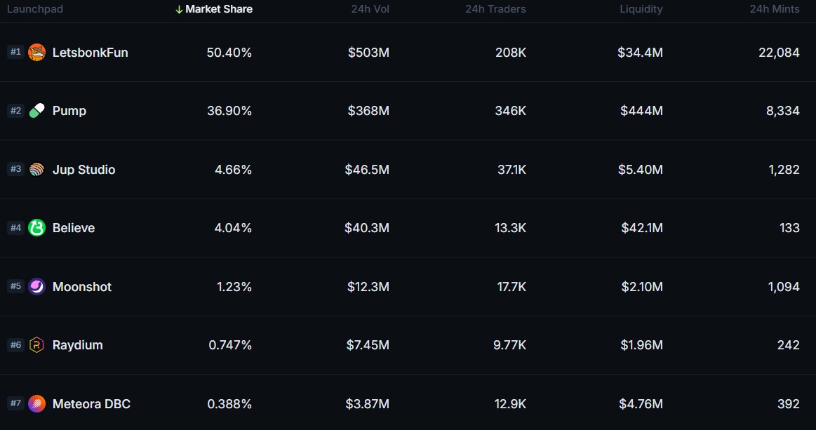 Cryptocurrencies, CryptoMarket, Solana, DEX, Memecoin, Features