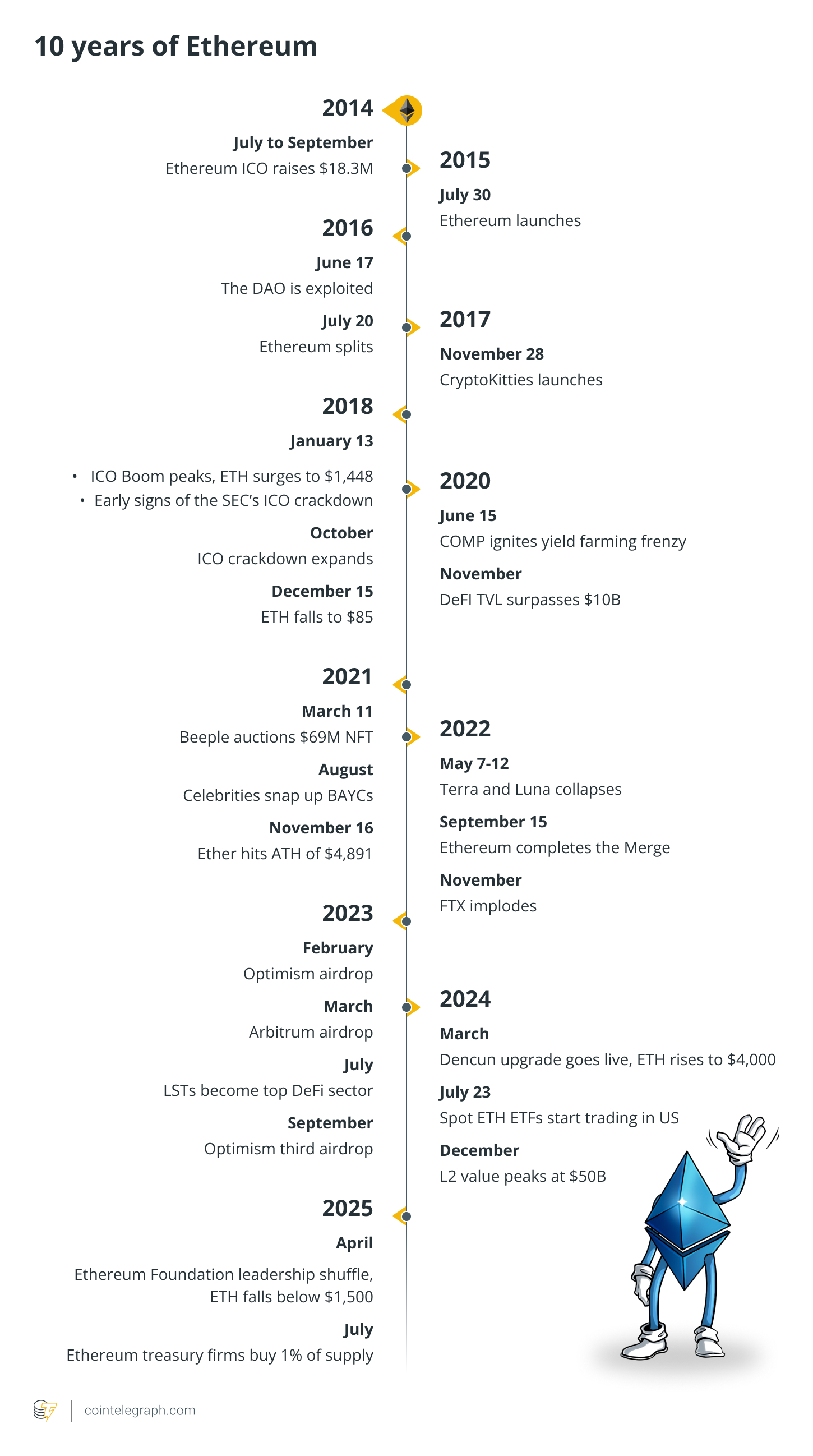 Vitalik Buterin, DAO, Ethereum Classic, ICO, Ethereum 2.0, Ether Price, Ethereum ETF