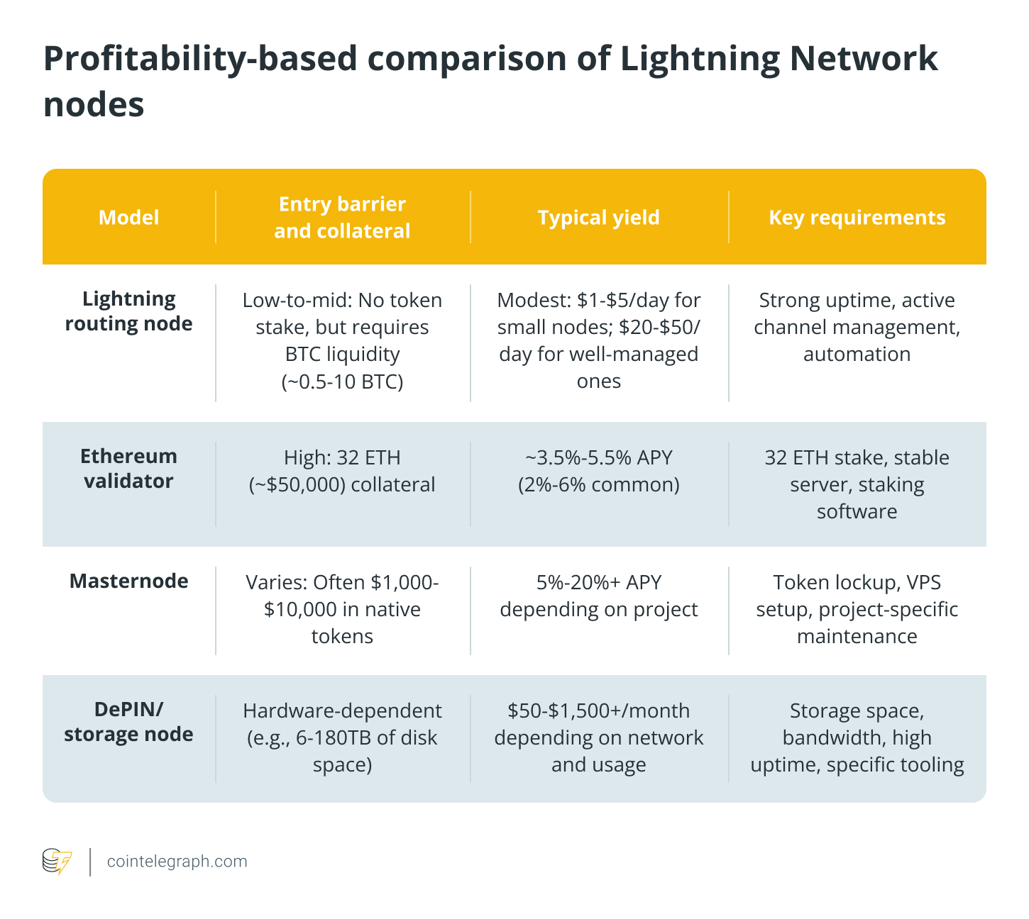 Profitability-based comparison of Lightning Network nodes Profitability-based comparison of Lightning Network nodes