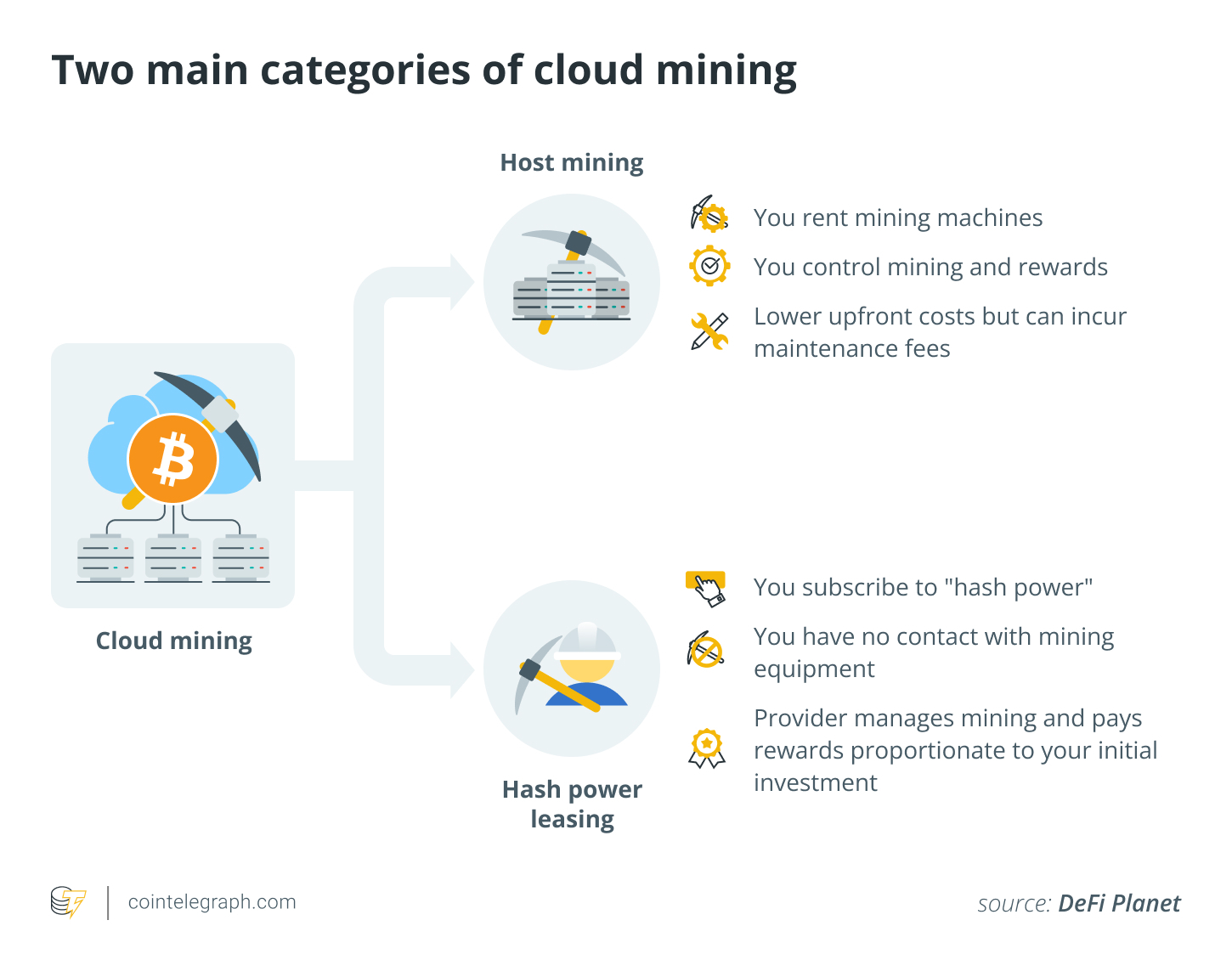 Two main categories of cloud mining Two main categories of cloud mining