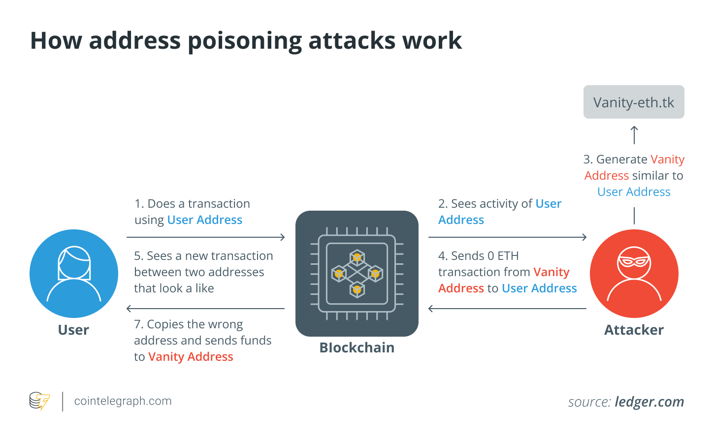 How address poisoning attacks work How address poisoning attacks work