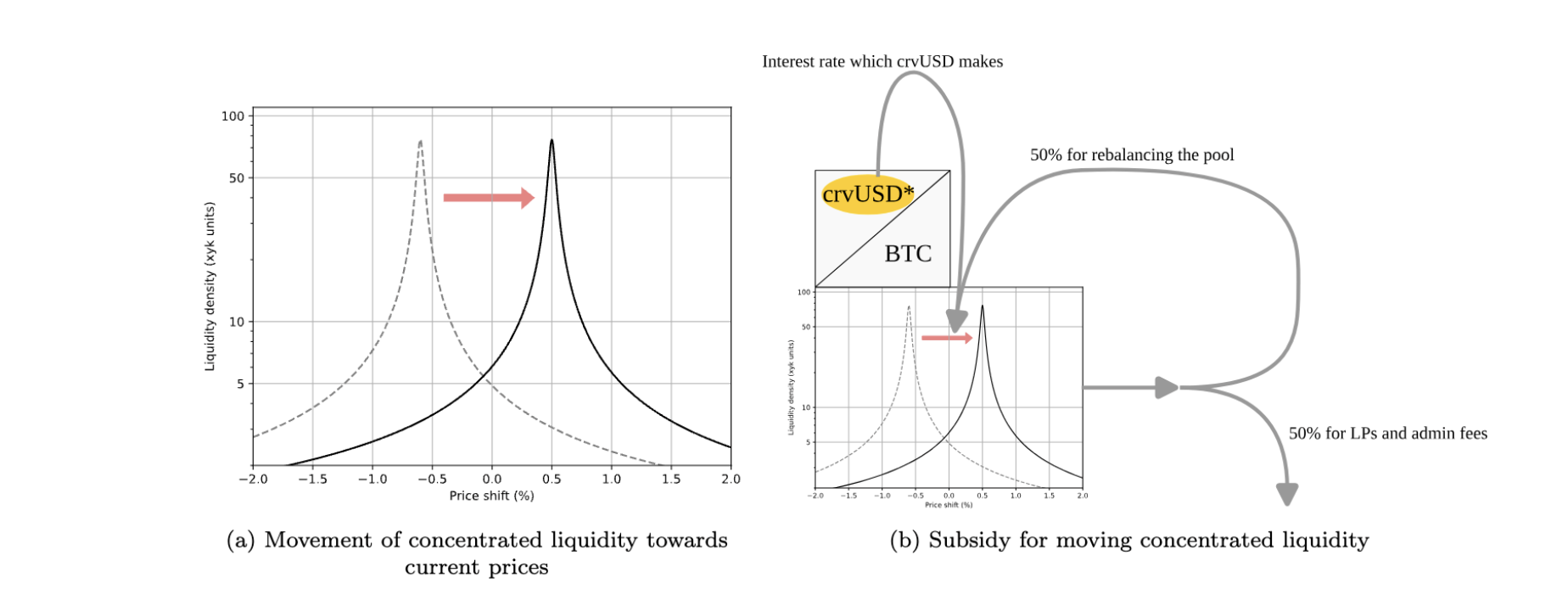 Decentralized Exchange, Curve Finance