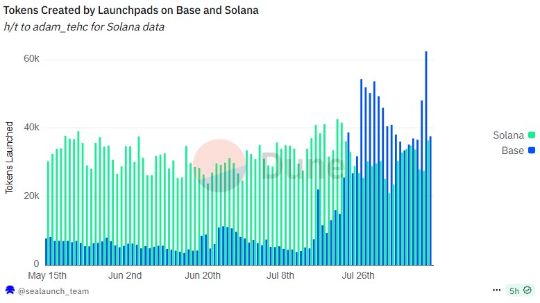 Coinbase, Base, Solana, Layer2, Memecoin, SocialFi, Features, Nansen
