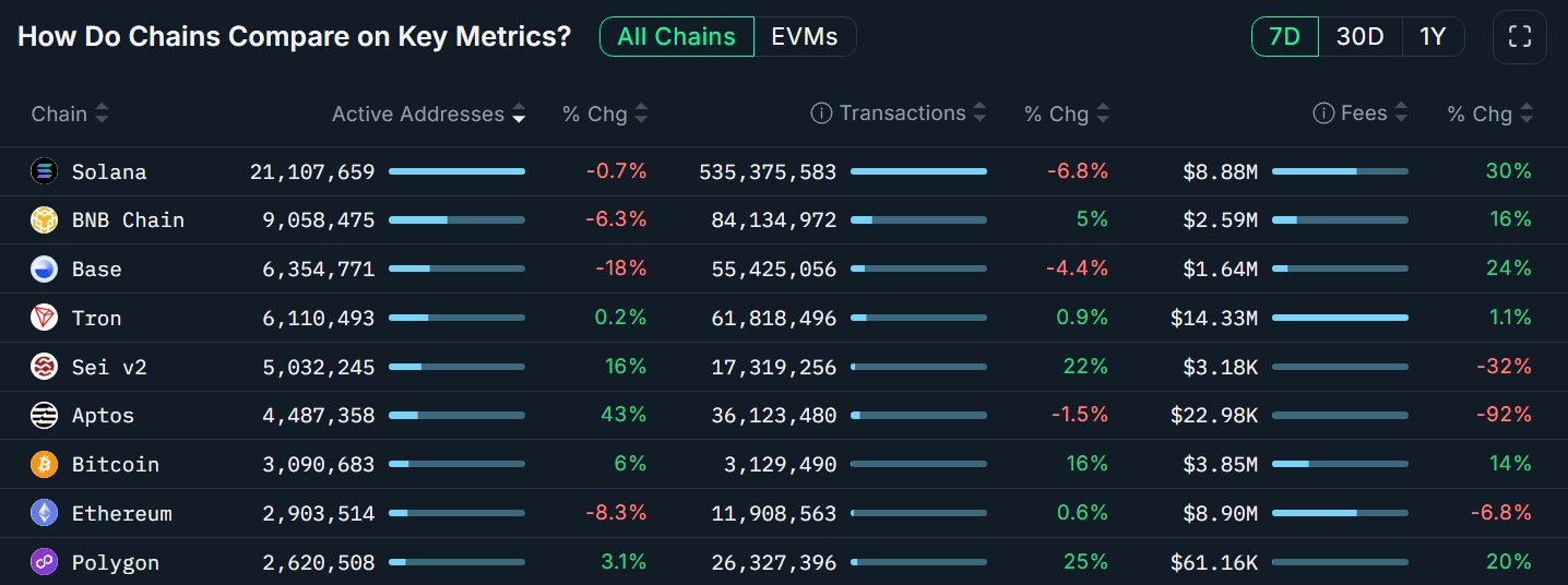 Coinbase, Base, Solana, Layer2, Memecoin, SocialFi, Features, Nansen