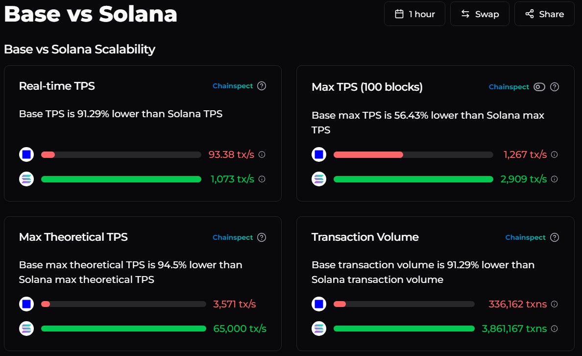 Coinbase, Base, Solana, Layer2, Memecoin, SocialFi, Features, Nansen