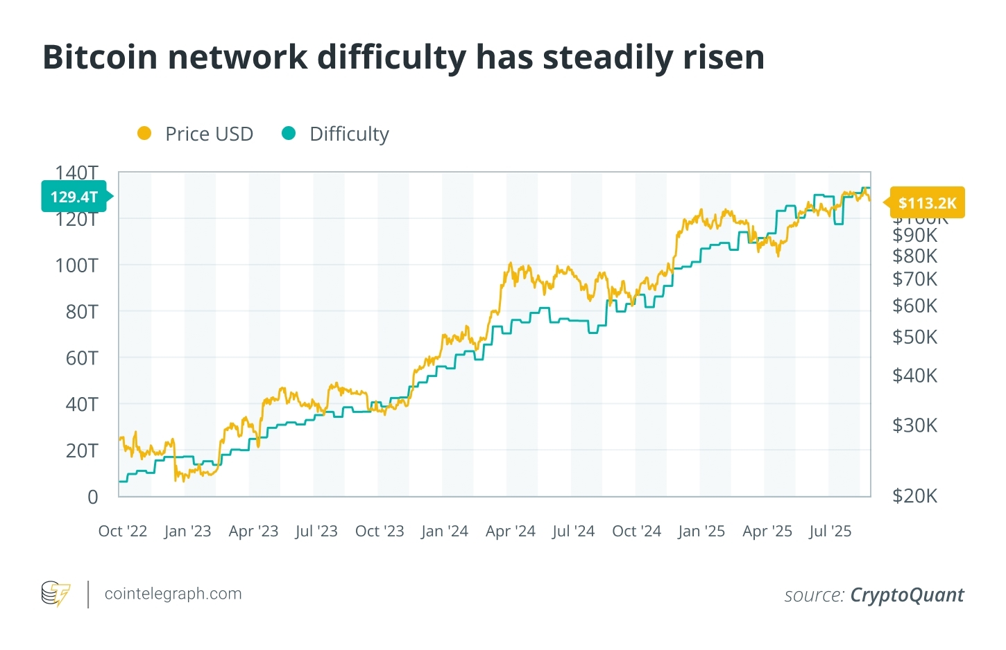 Bitcoin network difficulty has steadily risen