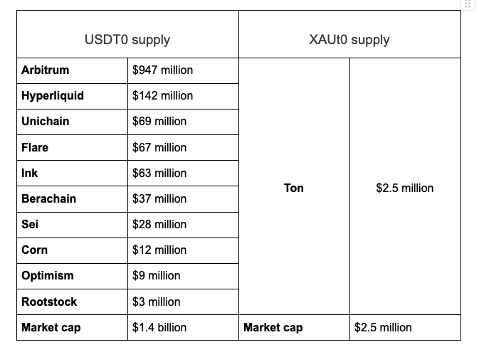 Dollar, Gold, TON, Tether, Stablecoin, Polygon