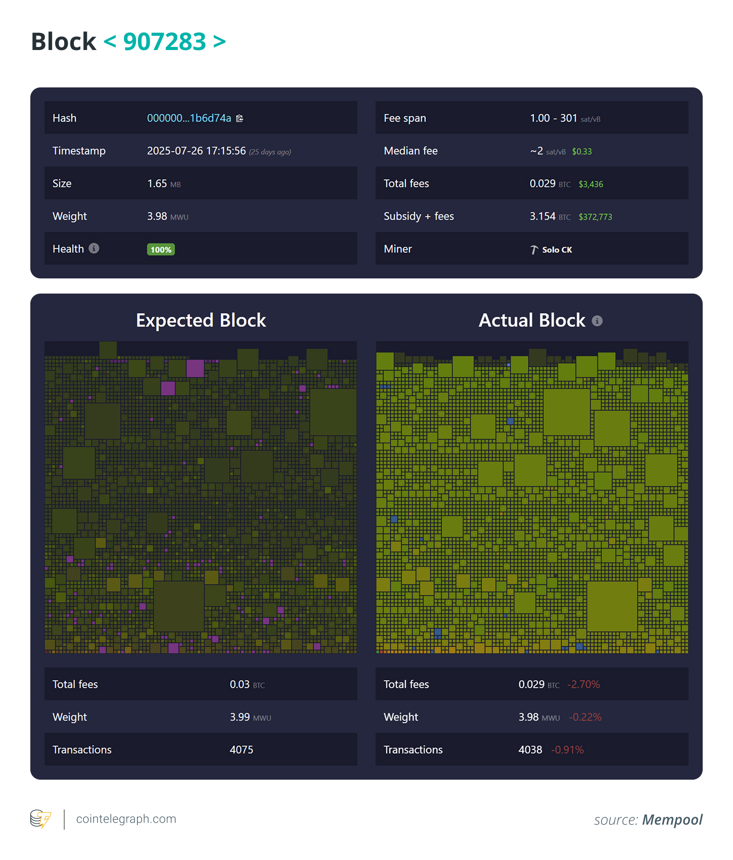 Bitcoin's Block 907283 Bitcoin's Block 907283