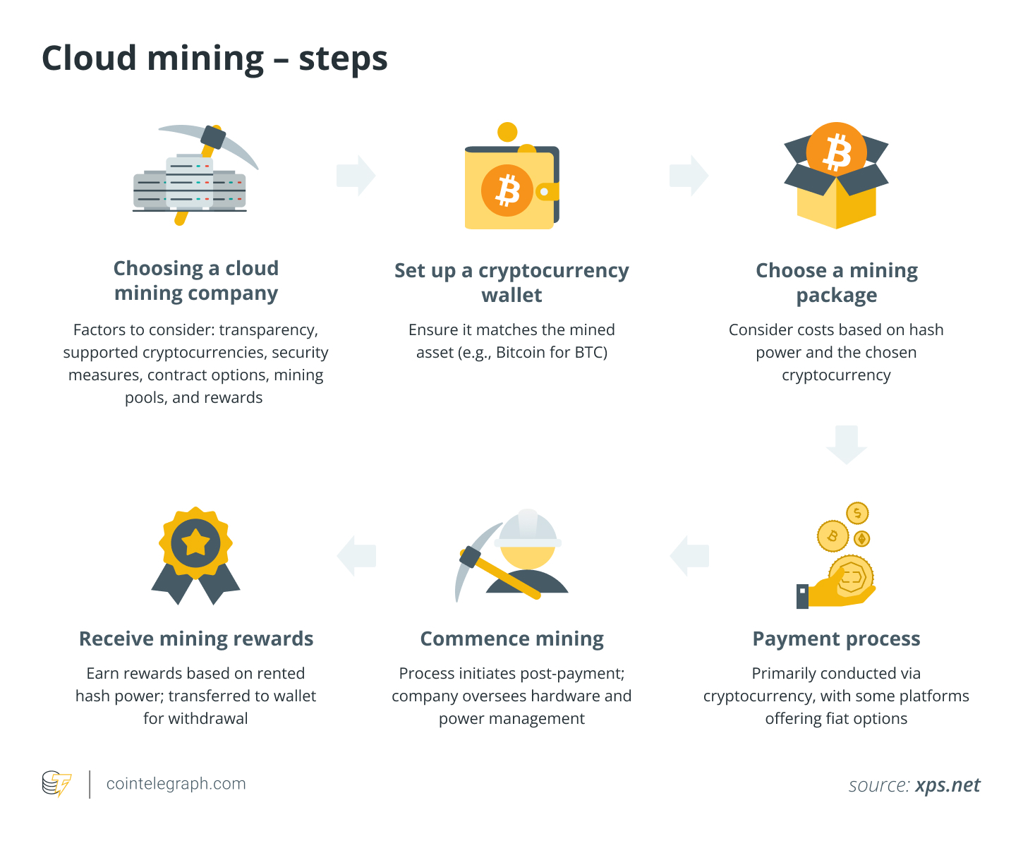 Cloud mining – steps Cloud mining – steps