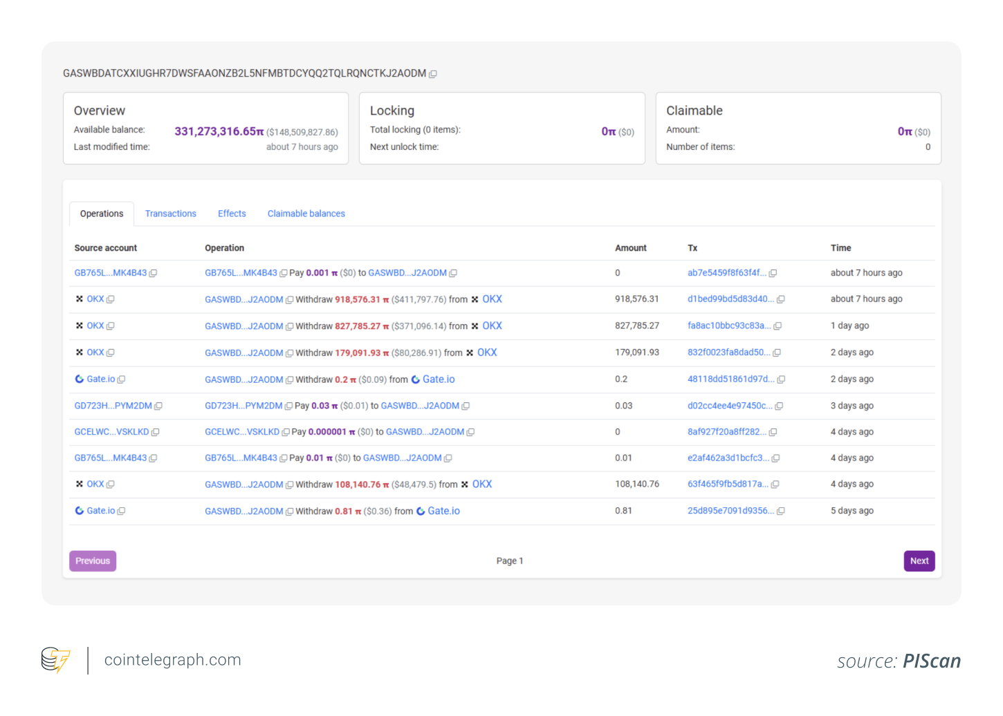 The Pi Network whale wallet's accumulation activity The Pi Network whale wallet's accumulation activity