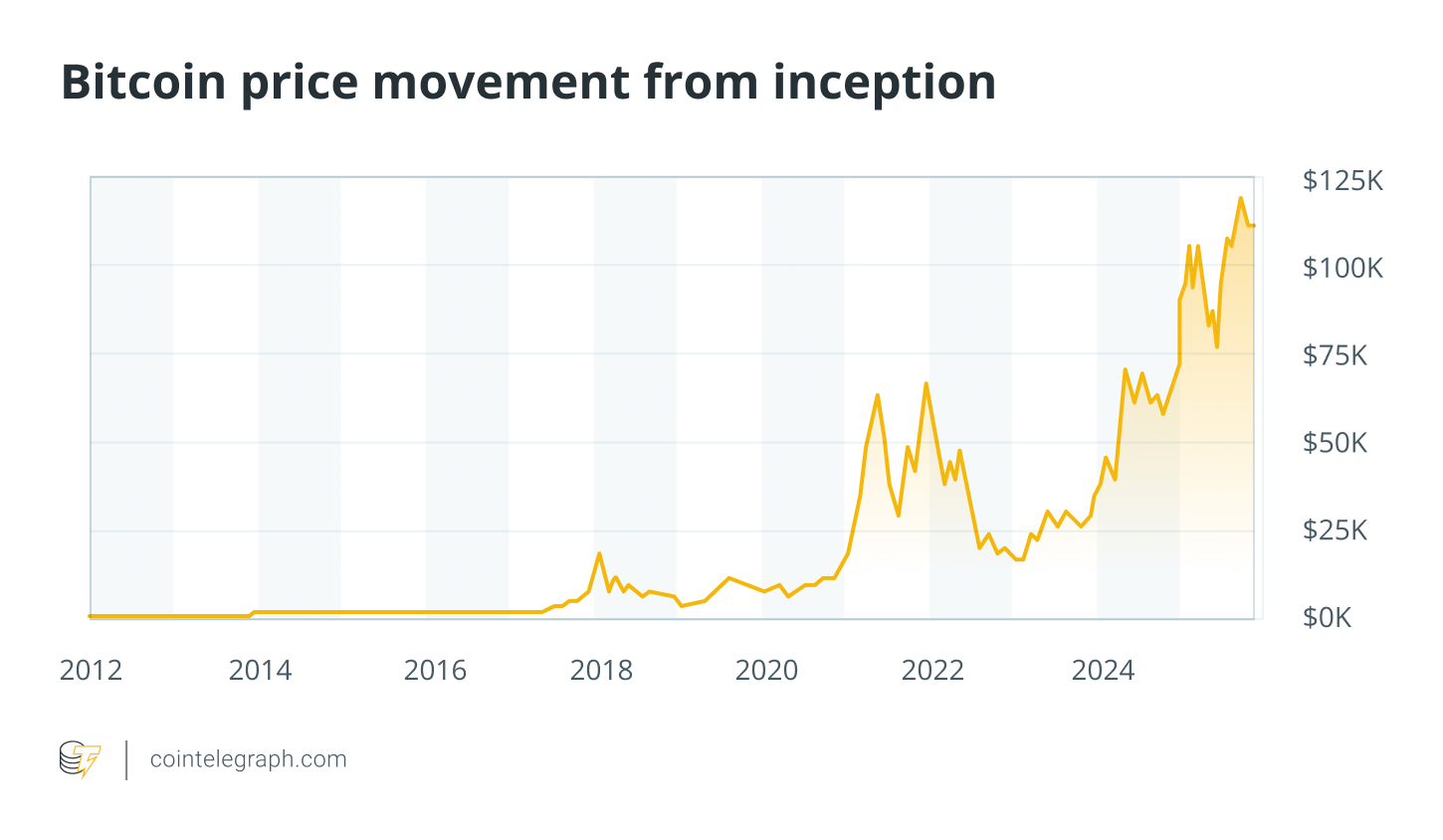Bitcoin price movement from inception Bitcoin price movement from inception