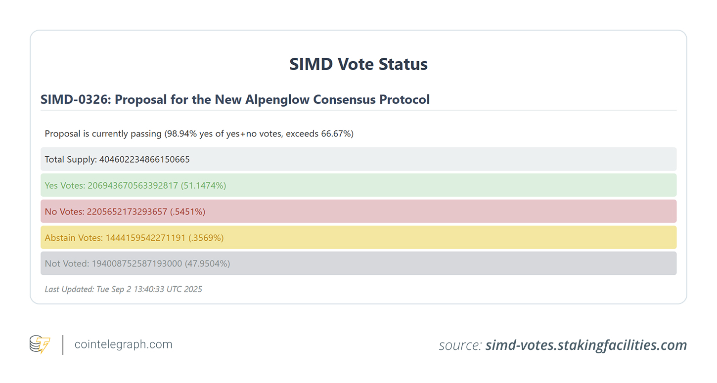 Voting breakdown for the Alpenglow consensus protocol proposal Voting breakdown for the Alpenglow consensus protocol proposal