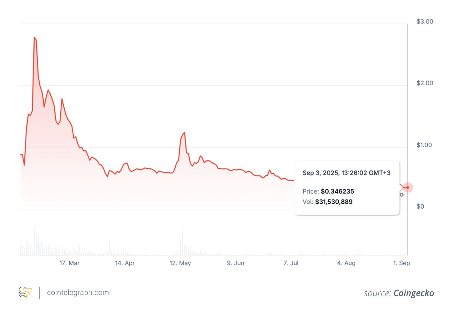 Pi Network's token price over time Pi Network's token price over time