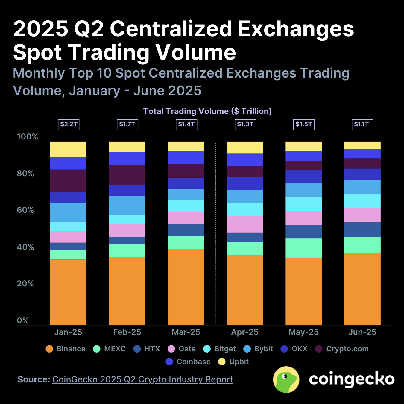 Changpeng Zhao, United States, Binance