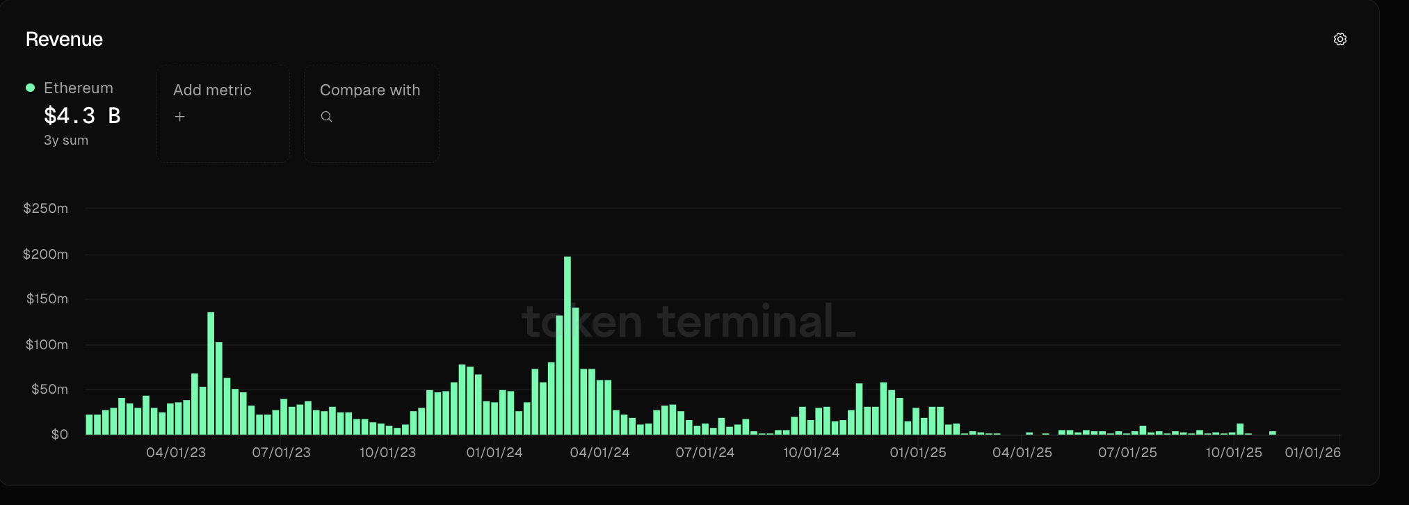 Linux, Ethereum, Vitalik Buterin, Layer2