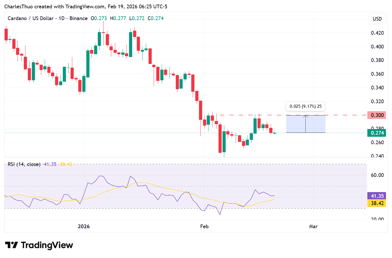 Cardano price analysis