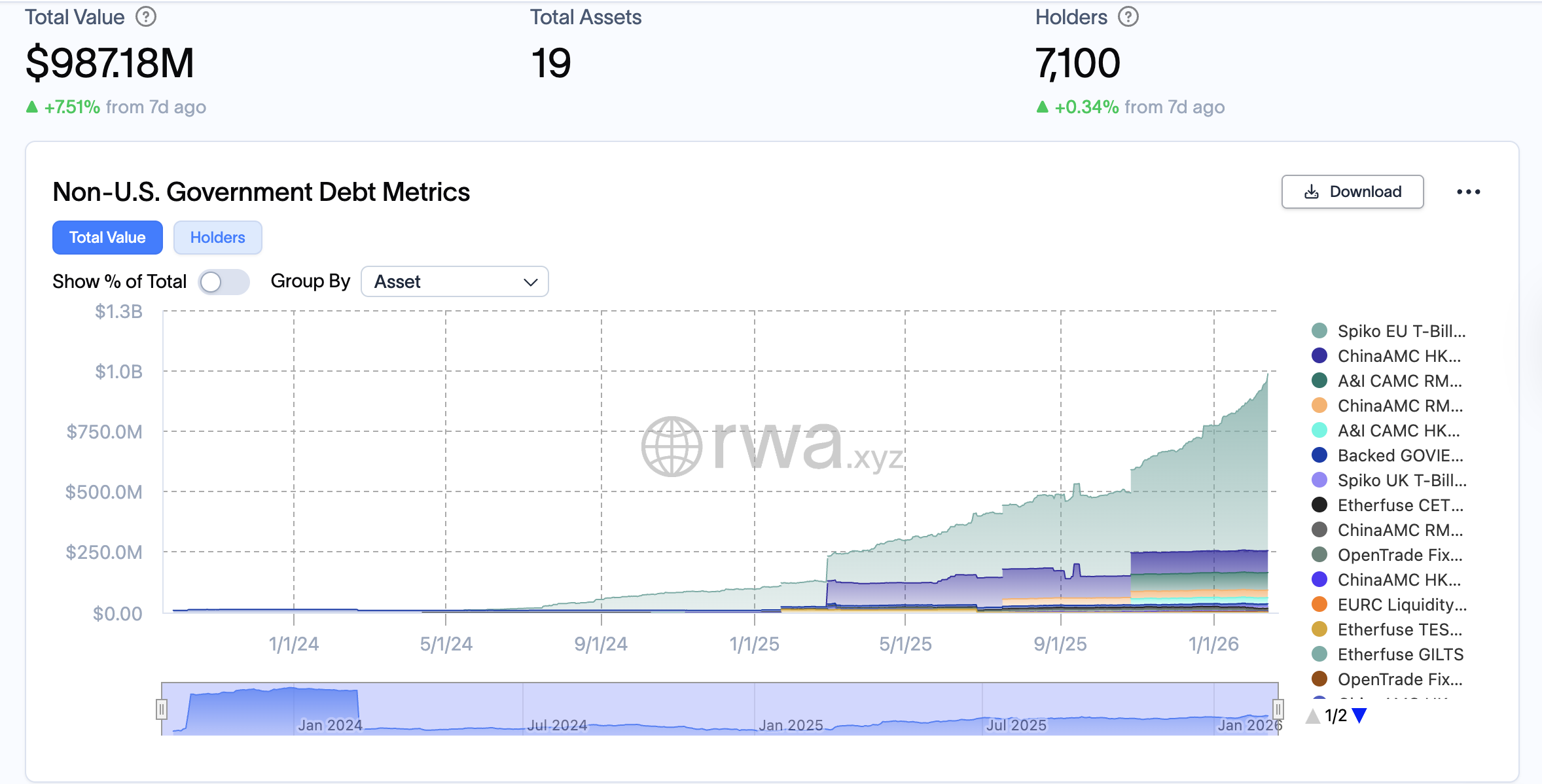 Government, Bonds, RWA, RWA Tokenization
