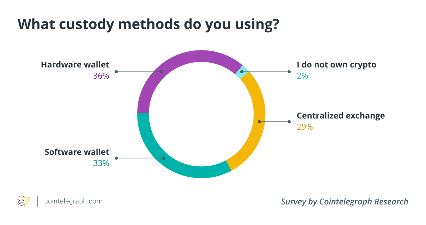 Security, Trezor, Hardware Wallet, Cryptocurrency Exchange, Cointelegraph Research Reports