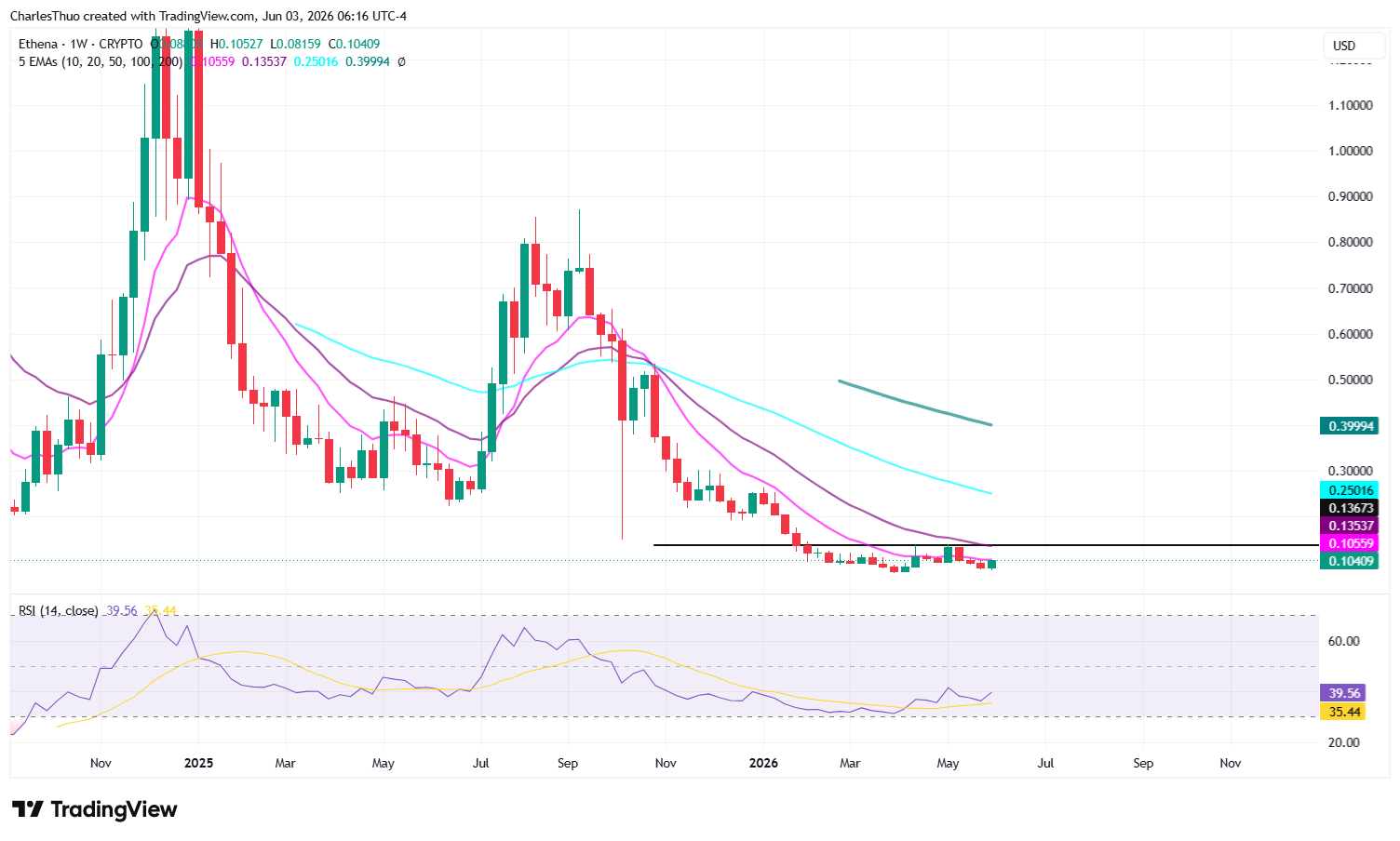Ethena price analysis
